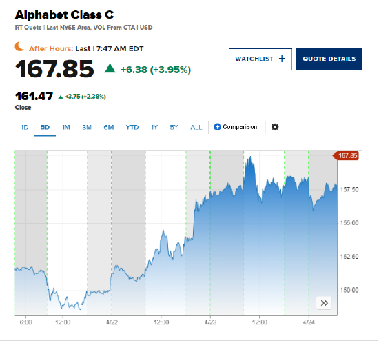 公赢网配资 Alphabet盘前一度涨5% 第一季度收益和营收超预期