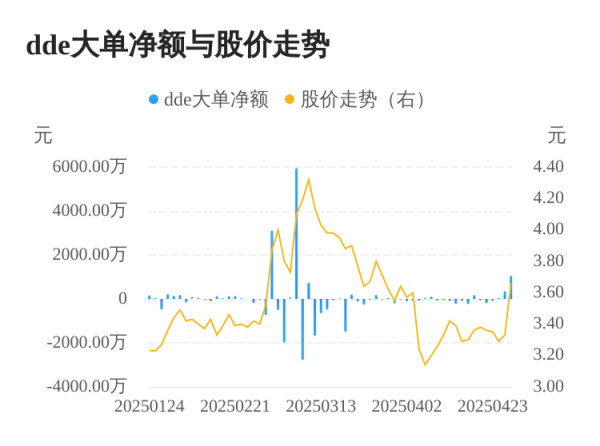 博盈配资 华阳新材主力资金持续净流入，3日共净流入1440.15万元