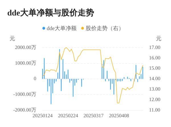 领航优配 中科通达主力资金持续净流入，3日共净流入1267.35万元