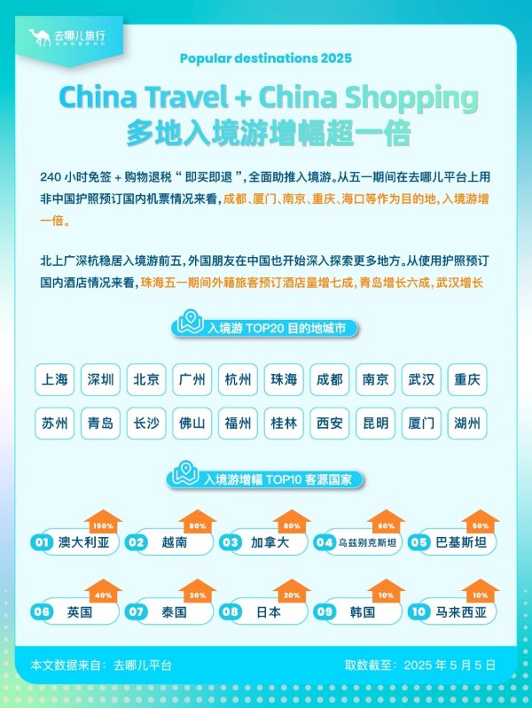 诚信配资 争抢入境消费红利 哪些城市有潜力？