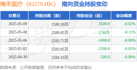 领牛策略 雍禾医疗（02279.HK）：5月9日南向资金减持5500股