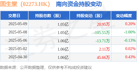 尚求100 固生堂（02273.HK）：5月9日南向资金增持20.95万股