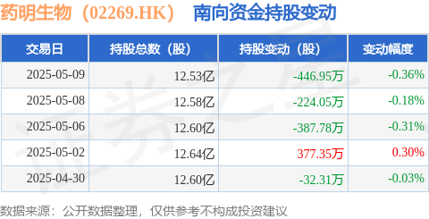 盈禾配资 药明生物（02269.HK）：5月9日南向资金减持446.95万股