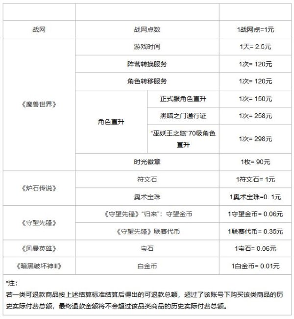 捷元网 网易开放暴雪游戏退款申请通道 申请截止日期为6月30日