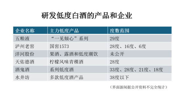大福证券 白酒公司集体降度，靠“小甜水”找增量