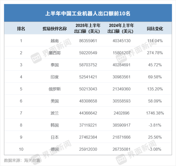 鼎盛配资 上半年中国工业机器人出口额同比增六成，这些国家成增量主力
